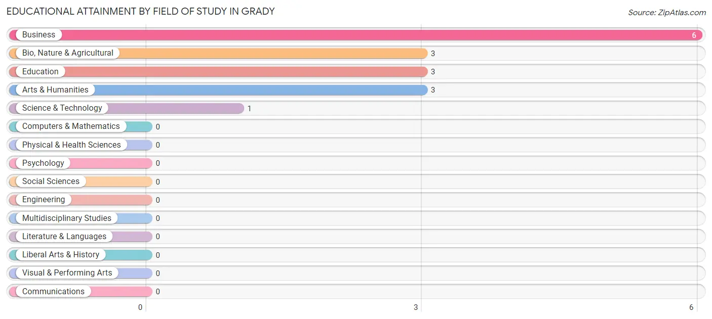 Educational Attainment by Field of Study in Grady