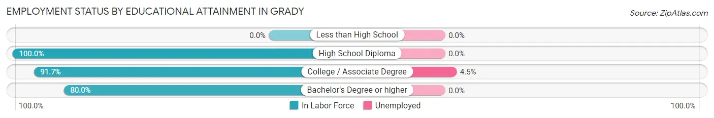 Employment Status by Educational Attainment in Grady