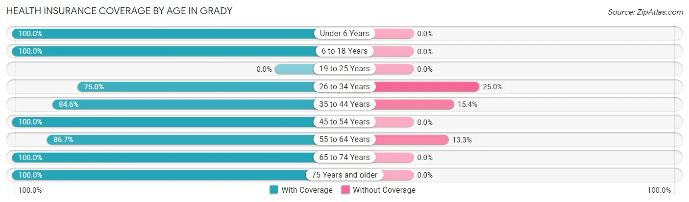 Health Insurance Coverage by Age in Grady