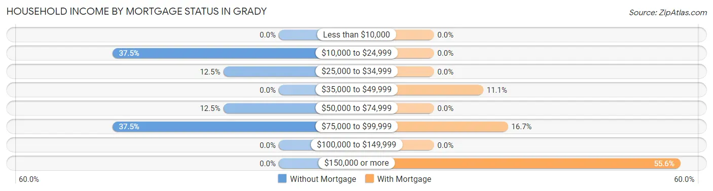 Household Income by Mortgage Status in Grady