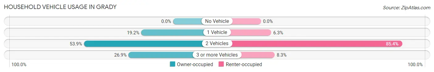 Household Vehicle Usage in Grady