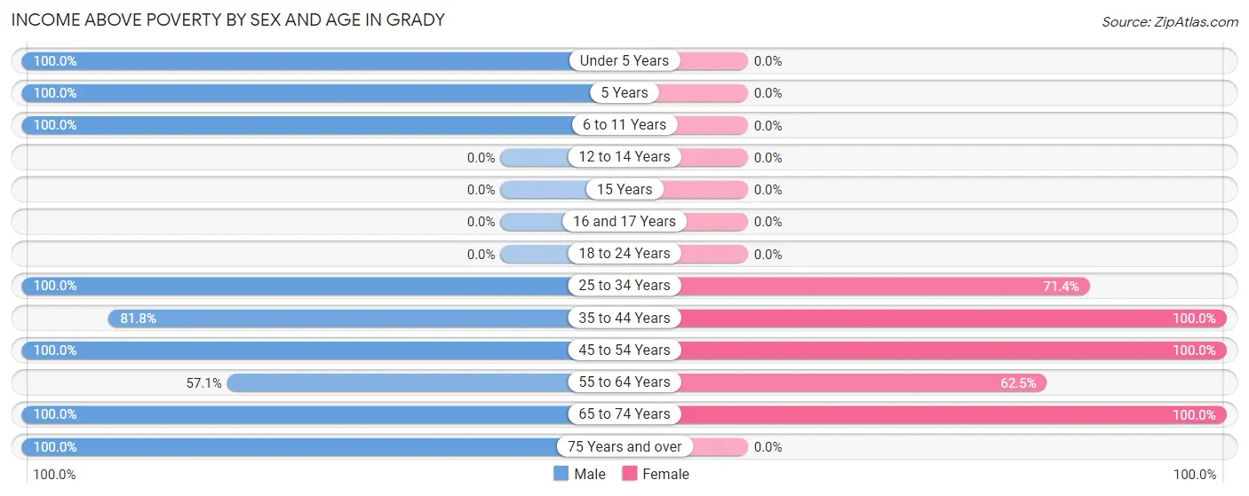 Income Above Poverty by Sex and Age in Grady