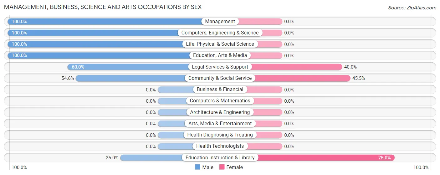 Management, Business, Science and Arts Occupations by Sex in Grady