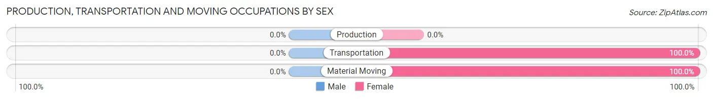 Production, Transportation and Moving Occupations by Sex in Grady