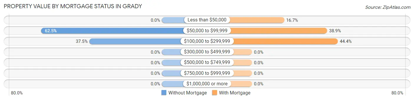 Property Value by Mortgage Status in Grady