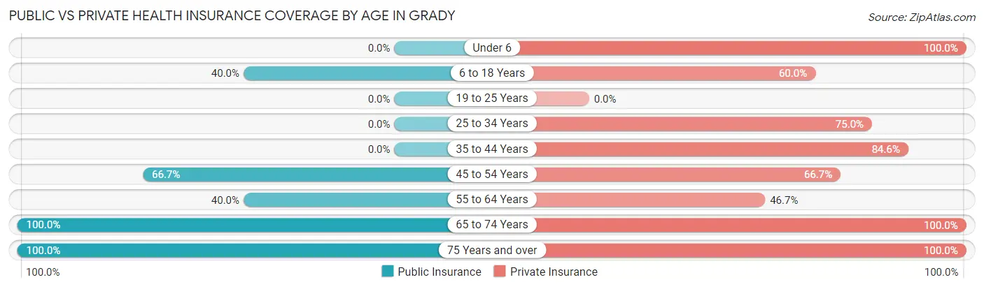 Public vs Private Health Insurance Coverage by Age in Grady