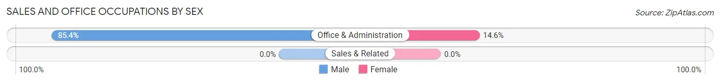 Sales and Office Occupations by Sex in Grady
