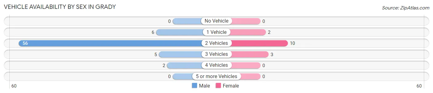 Vehicle Availability by Sex in Grady