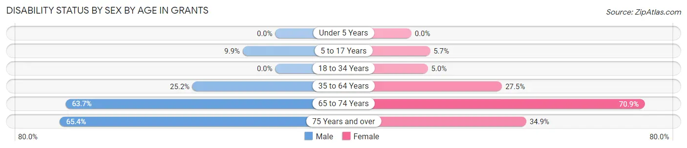 Disability Status by Sex by Age in Grants