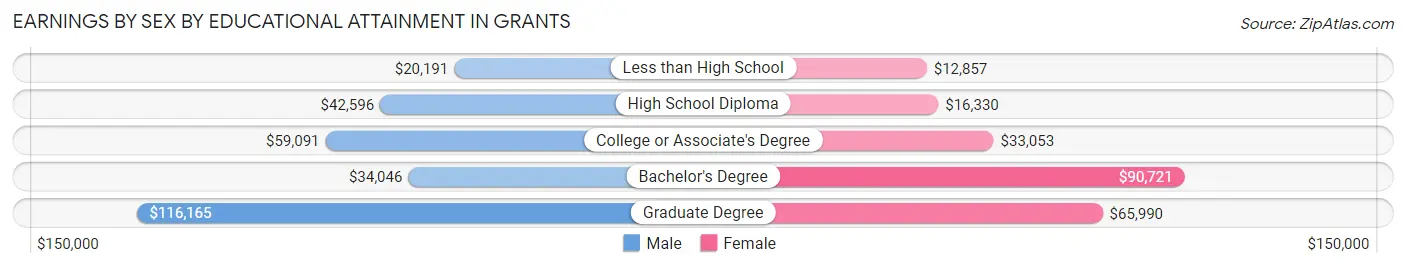 Earnings by Sex by Educational Attainment in Grants