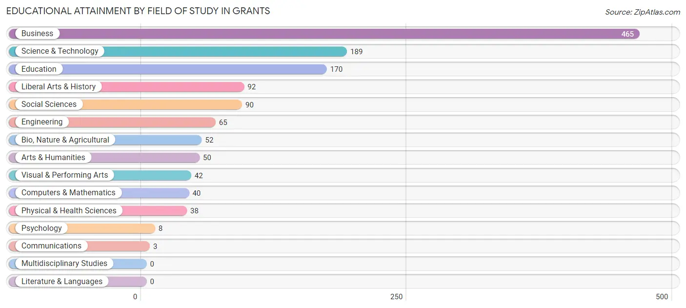 Educational Attainment by Field of Study in Grants