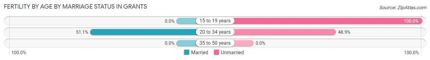 Female Fertility by Age by Marriage Status in Grants