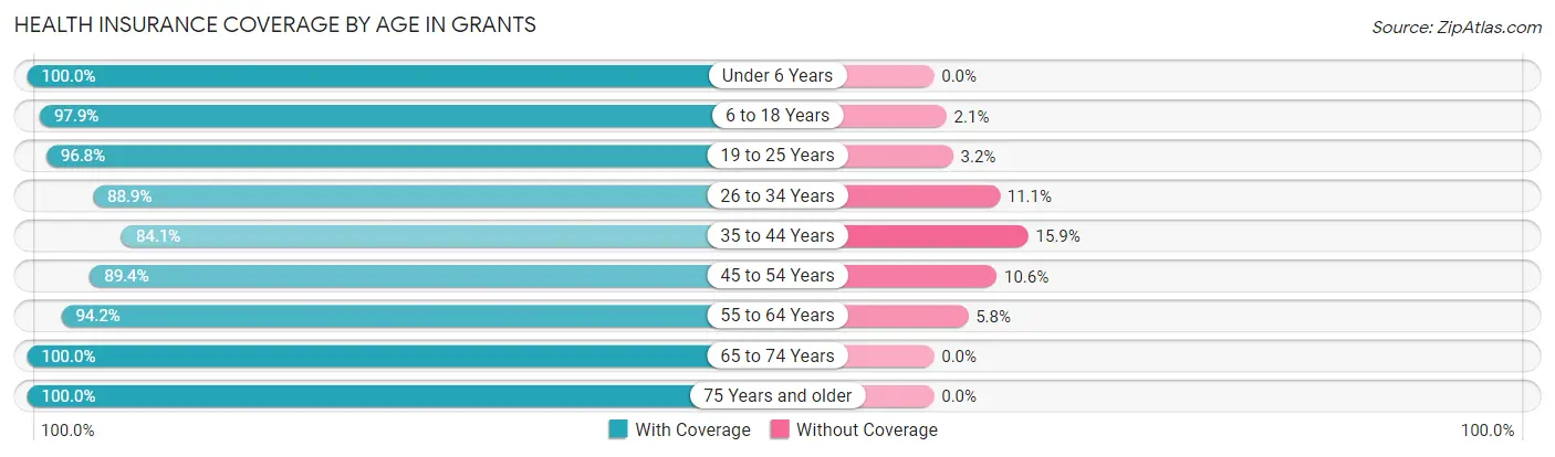 Health Insurance Coverage by Age in Grants