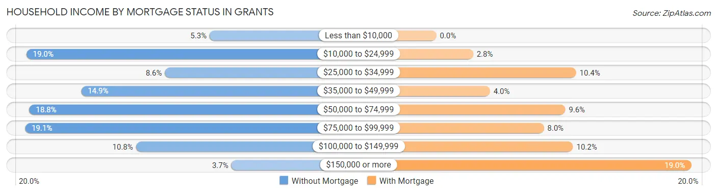 Household Income by Mortgage Status in Grants