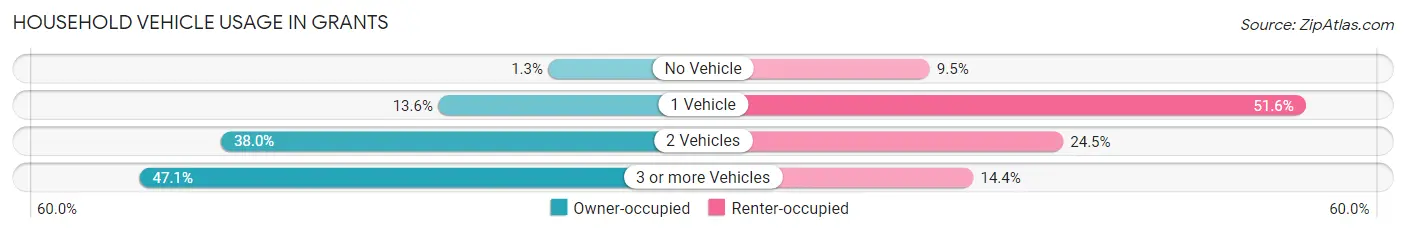 Household Vehicle Usage in Grants
