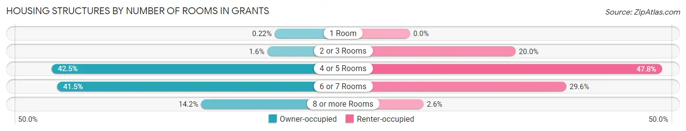 Housing Structures by Number of Rooms in Grants
