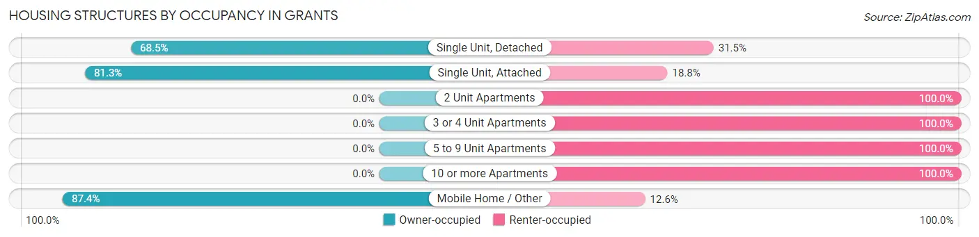 Housing Structures by Occupancy in Grants