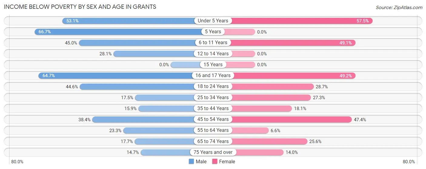 Income Below Poverty by Sex and Age in Grants
