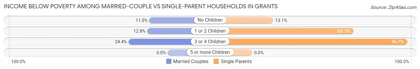 Income Below Poverty Among Married-Couple vs Single-Parent Households in Grants