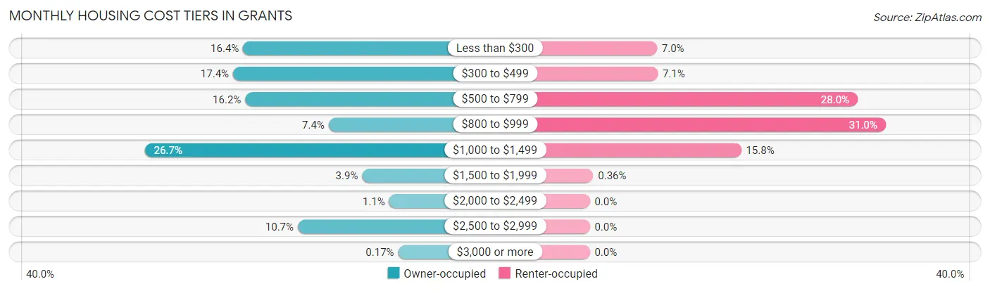 Monthly Housing Cost Tiers in Grants