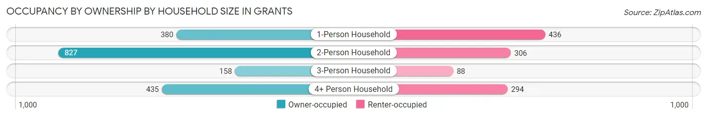 Occupancy by Ownership by Household Size in Grants