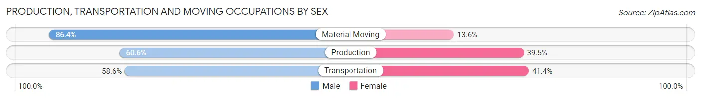 Production, Transportation and Moving Occupations by Sex in Grants