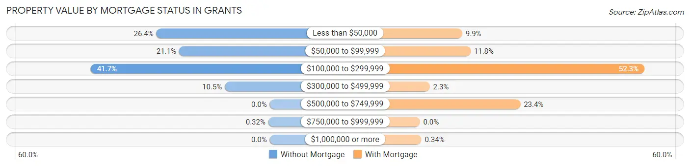 Property Value by Mortgage Status in Grants