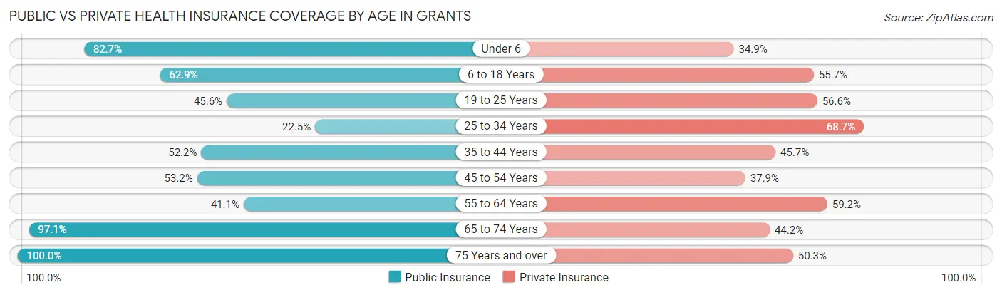 Public vs Private Health Insurance Coverage by Age in Grants