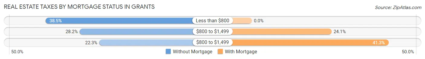 Real Estate Taxes by Mortgage Status in Grants