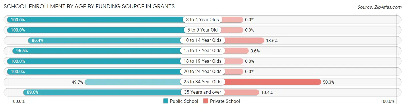 School Enrollment by Age by Funding Source in Grants
