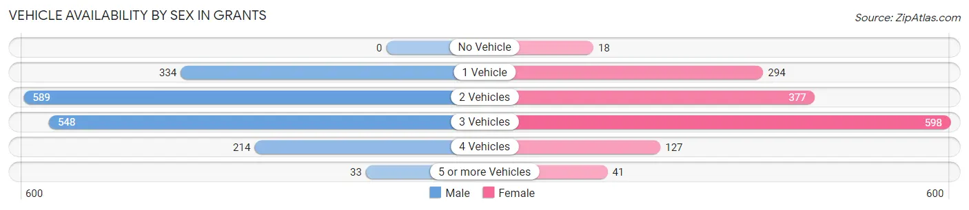 Vehicle Availability by Sex in Grants