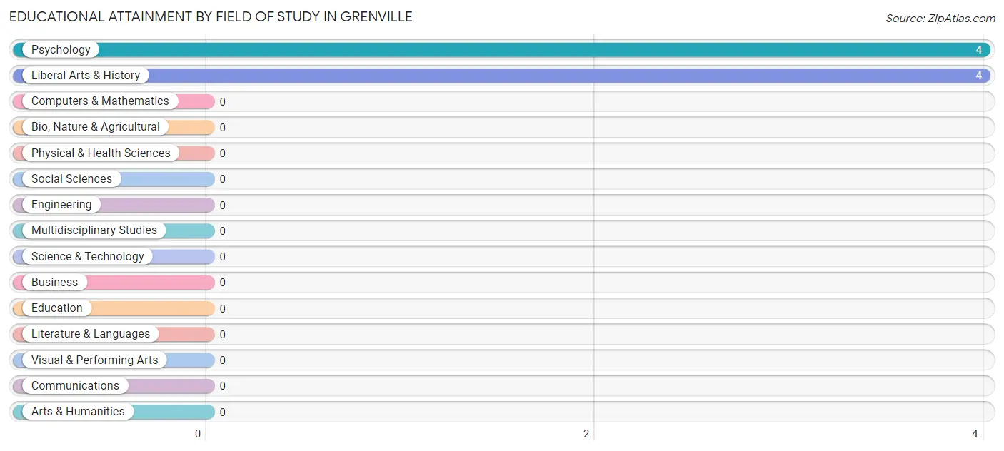 Educational Attainment by Field of Study in Grenville