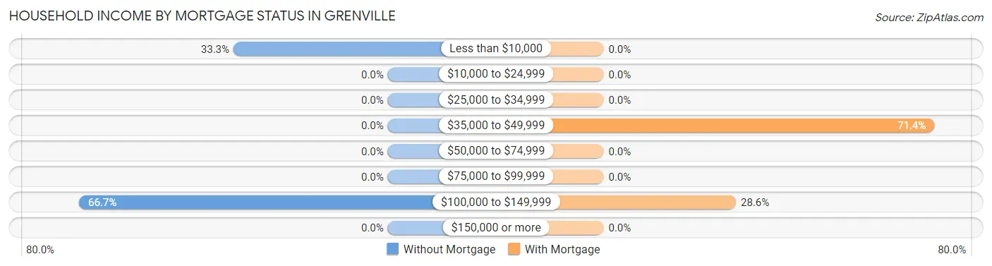 Household Income by Mortgage Status in Grenville