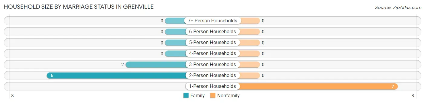 Household Size by Marriage Status in Grenville