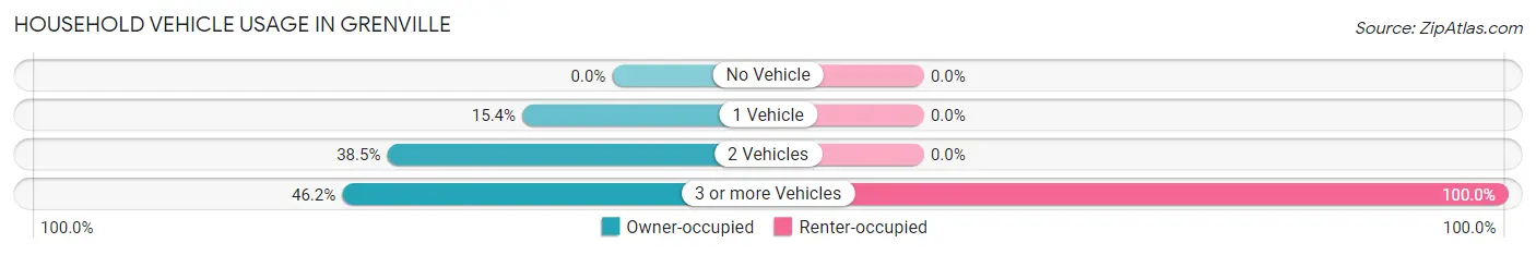 Household Vehicle Usage in Grenville