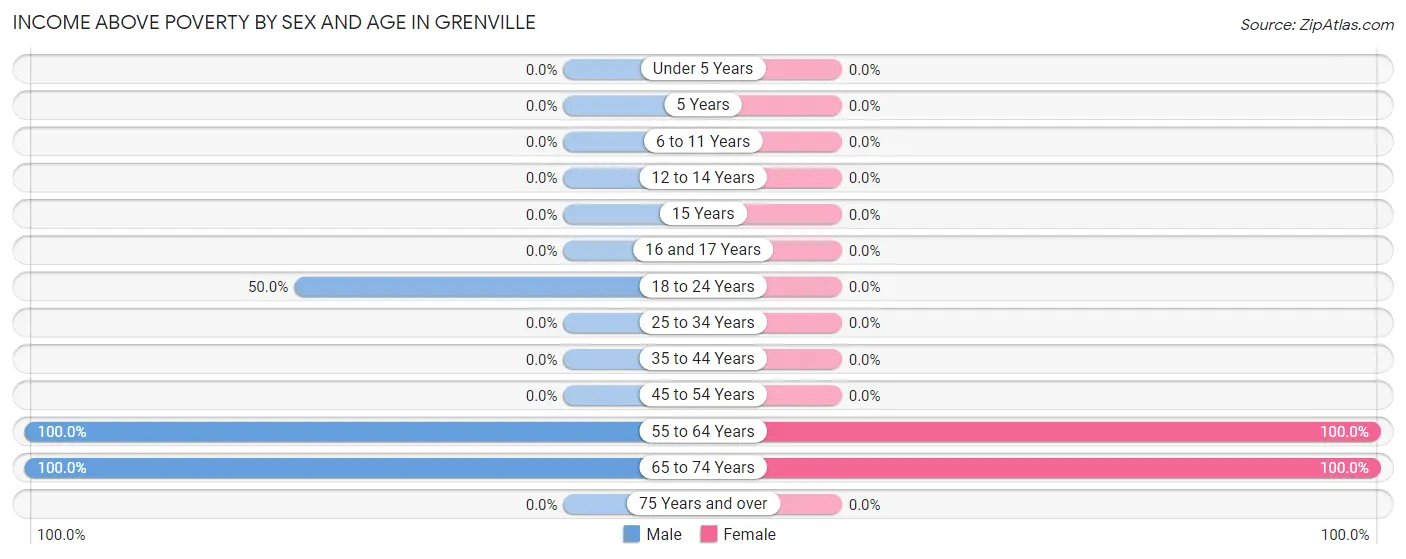 Income Above Poverty by Sex and Age in Grenville