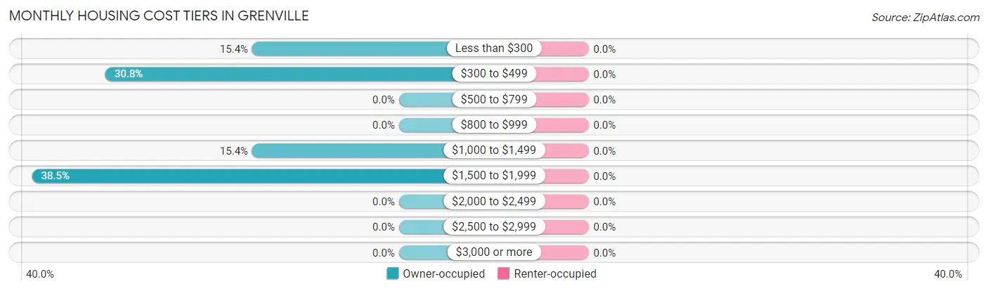 Monthly Housing Cost Tiers in Grenville