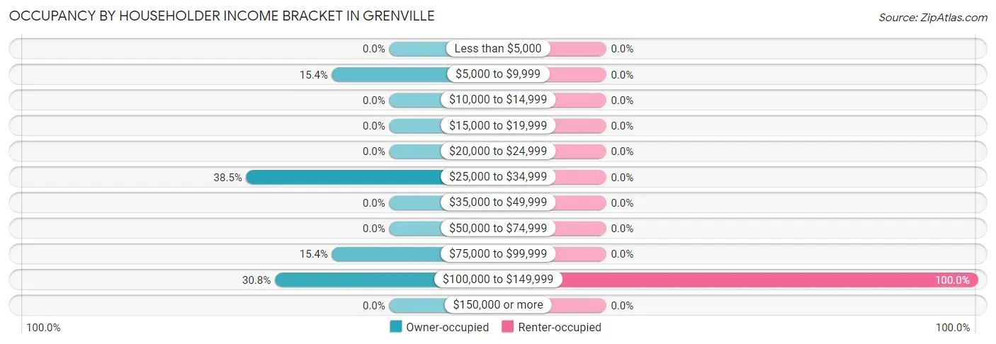 Occupancy by Householder Income Bracket in Grenville