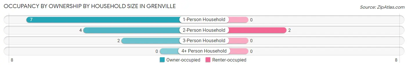 Occupancy by Ownership by Household Size in Grenville