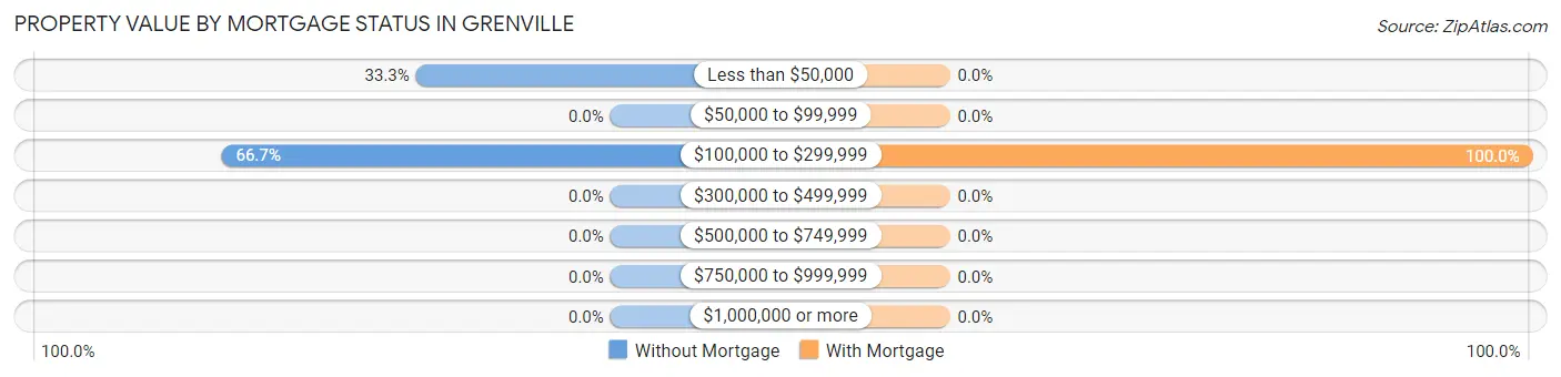 Property Value by Mortgage Status in Grenville