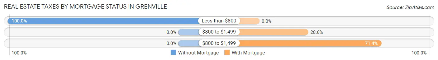 Real Estate Taxes by Mortgage Status in Grenville
