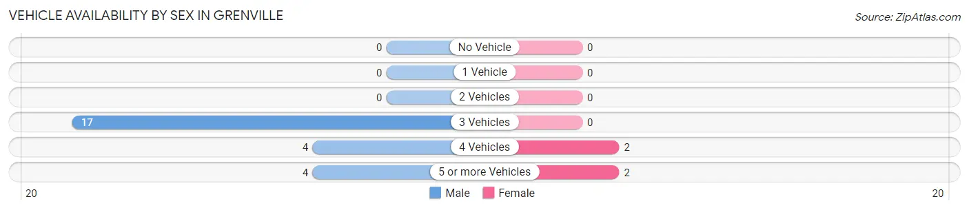 Vehicle Availability by Sex in Grenville