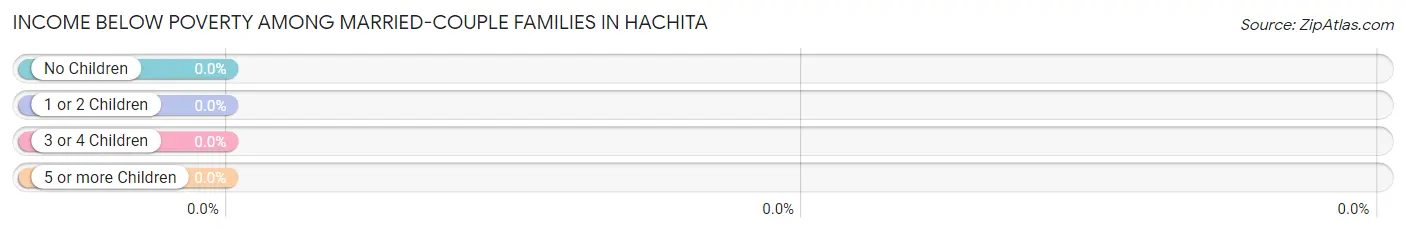 Income Below Poverty Among Married-Couple Families in Hachita