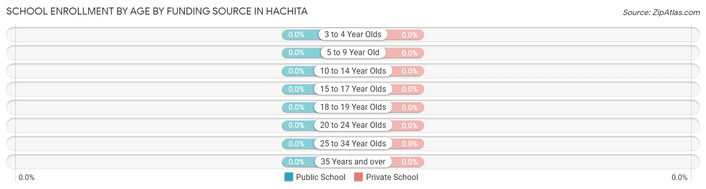 School Enrollment by Age by Funding Source in Hachita