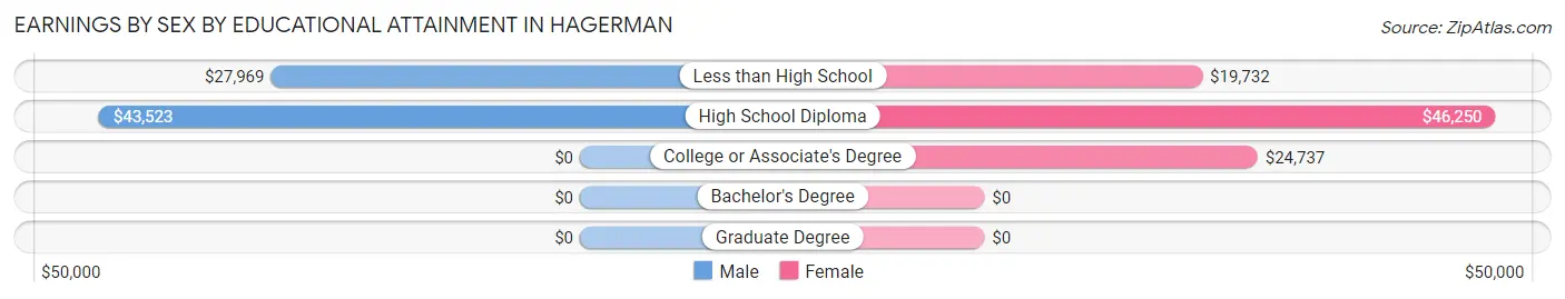 Earnings by Sex by Educational Attainment in Hagerman