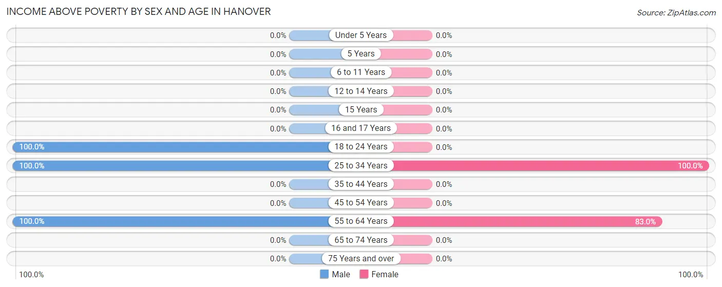 Income Above Poverty by Sex and Age in Hanover