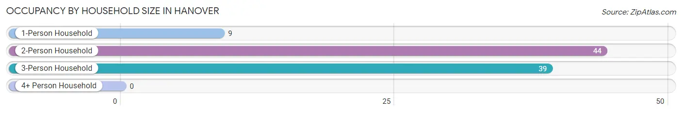 Occupancy by Household Size in Hanover