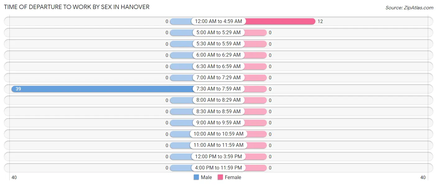 Time of Departure to Work by Sex in Hanover