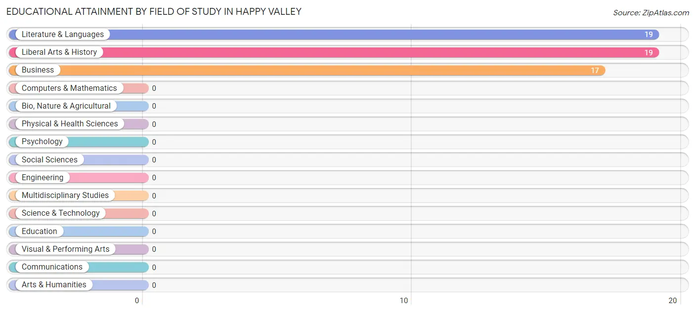 Educational Attainment by Field of Study in Happy Valley