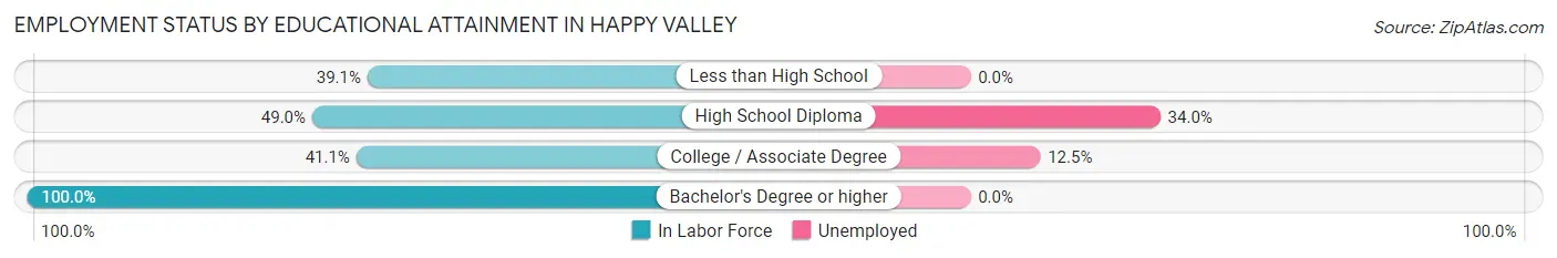 Employment Status by Educational Attainment in Happy Valley